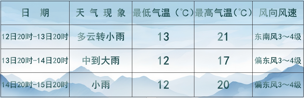 2024年06月12日 伊春天气