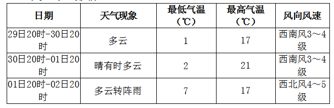 2024年04月30日 伊春天气