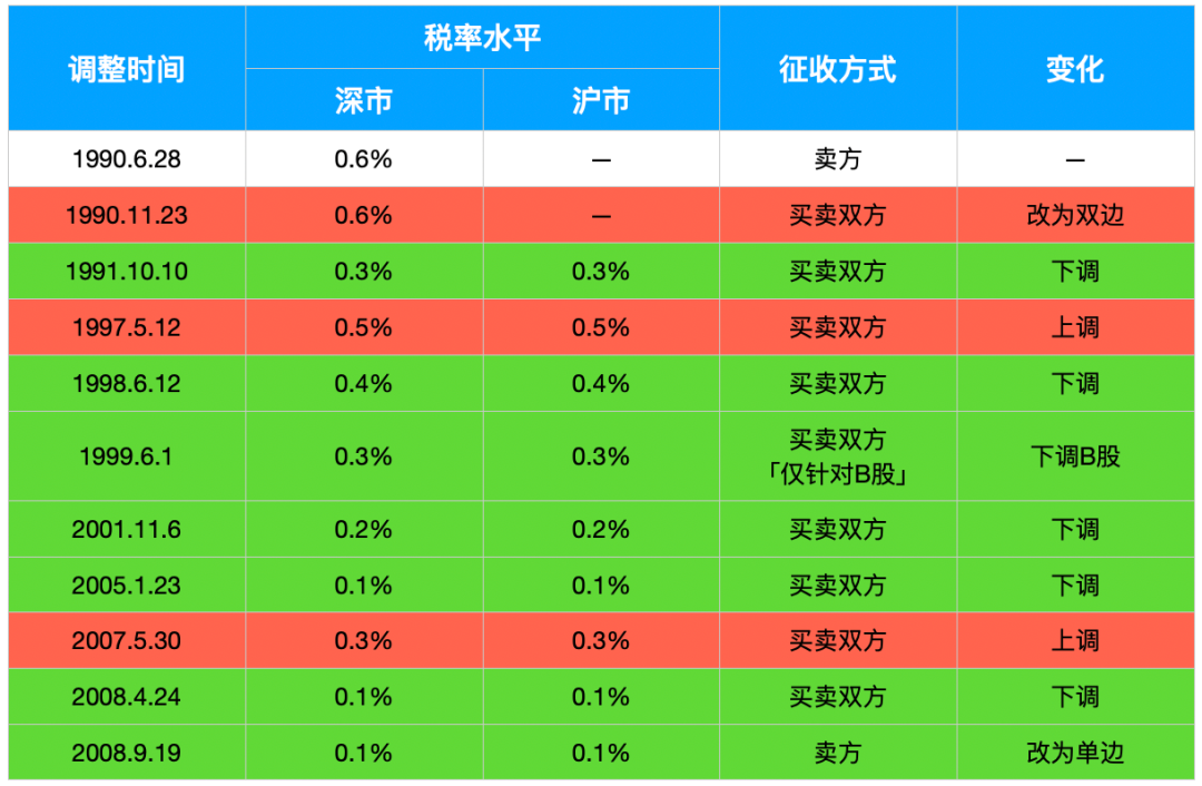 股票买卖手续费