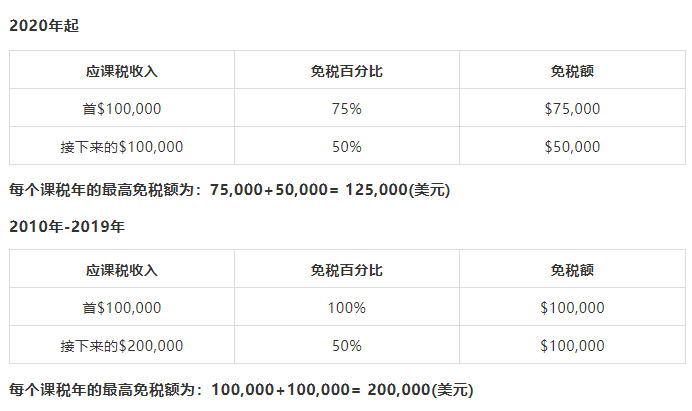 新加坡税务大汇总，2020年个税扣除汇总+个税申报指南