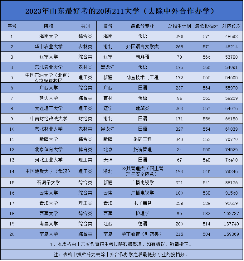 以2023年为例,让我们来看看20所211大学在山东省的最低投档分数和最低