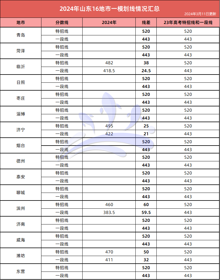 2024山東省預(yù)測分?jǐn)?shù)線_山東省2021預(yù)估分?jǐn)?shù)線_山東省高考預(yù)測分?jǐn)?shù)線