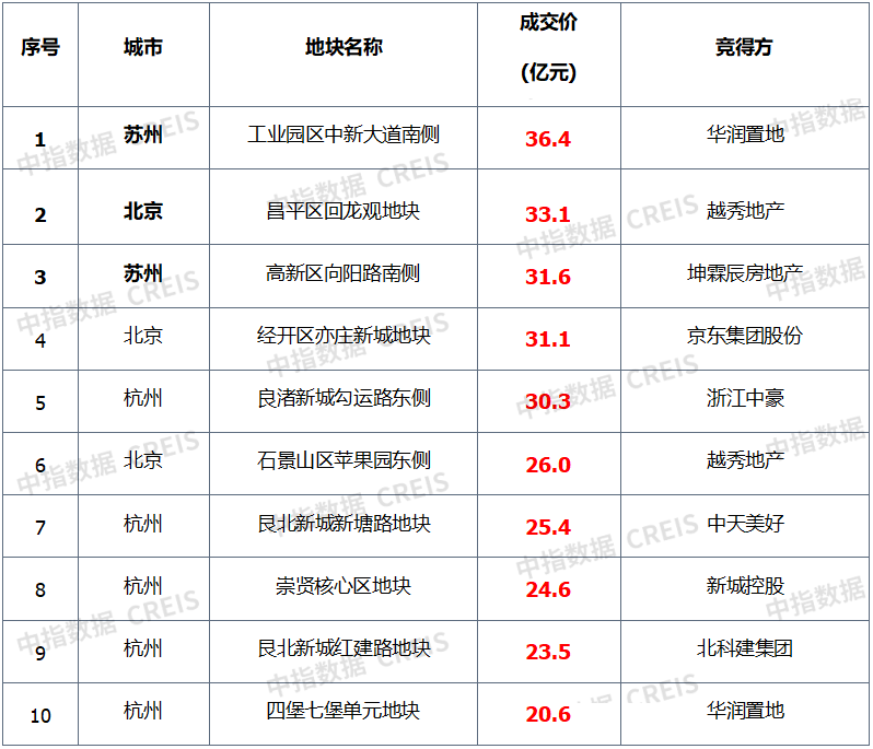 全国*城市房价都涨了！