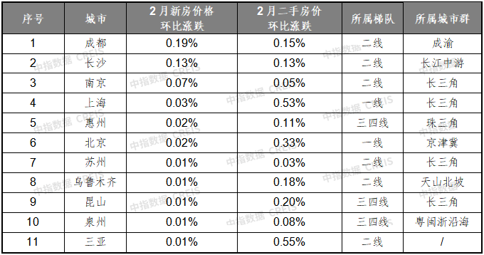 全国*城市房价都涨了！