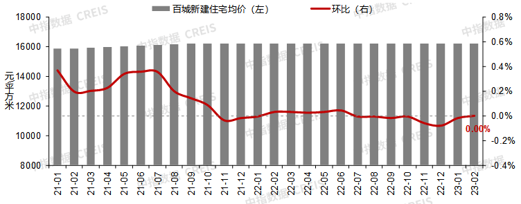 全国*城市房价都涨了！