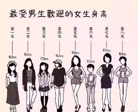 今日意問:最受歡迎的男女身高,你處在哪一名?