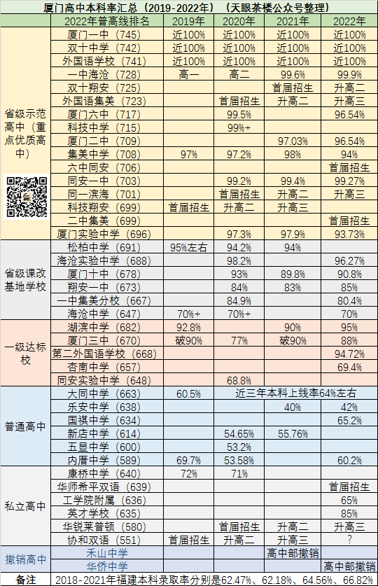 收藏！厦门高中最新排名（附2019-2022年本一率、本科率）
