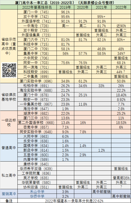 收藏！厦门高中最新排名（附2019-2022年本一率、本科率）