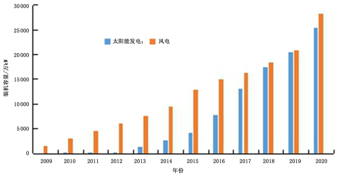 3 以低碳能源為關鍵,大力發展風電與光伏發電