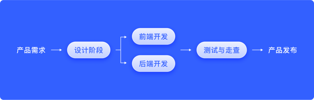 中后台产品的产研协同提效调研 - 图6