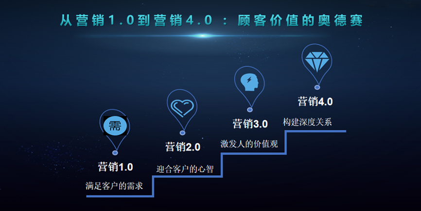 營銷5.0文案時代