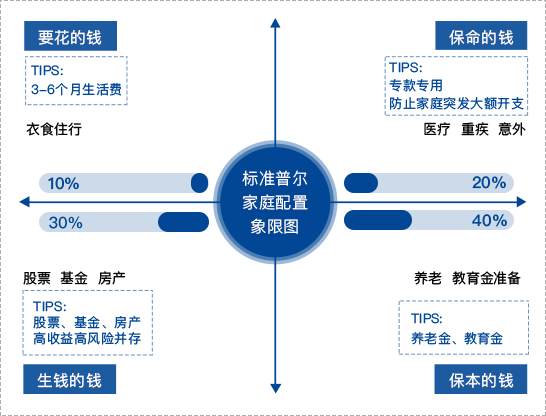 合理有效的资产配置方案，是财富增长的前提！