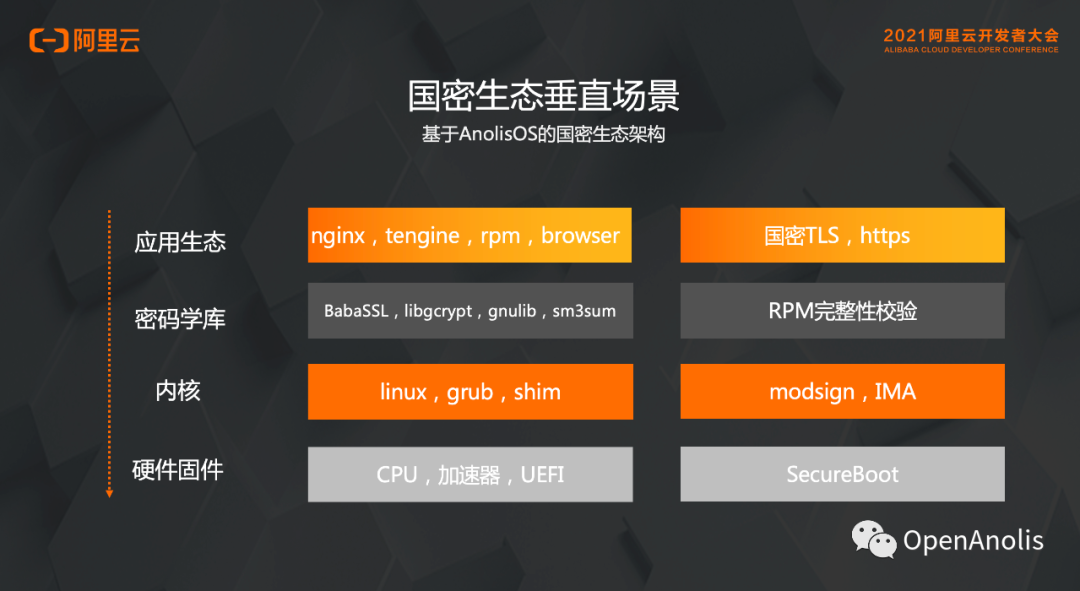 解析 Anolis OS 的国密生态