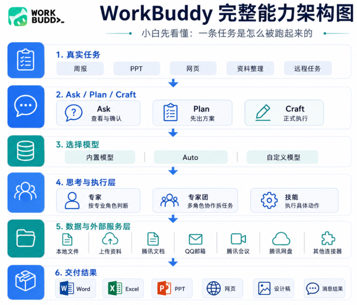 WorkBuddy大师课：从 0 到 1 速通 WorkBuddy, 一篇文章就够了