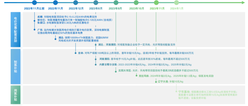 我国氢能产业发展概况