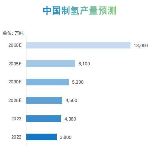 我国氢能产业发展概况