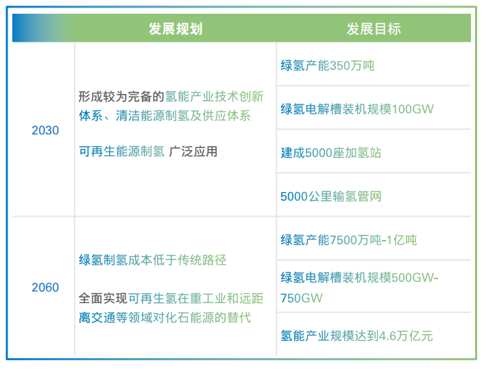 我国氢能产业发展概况