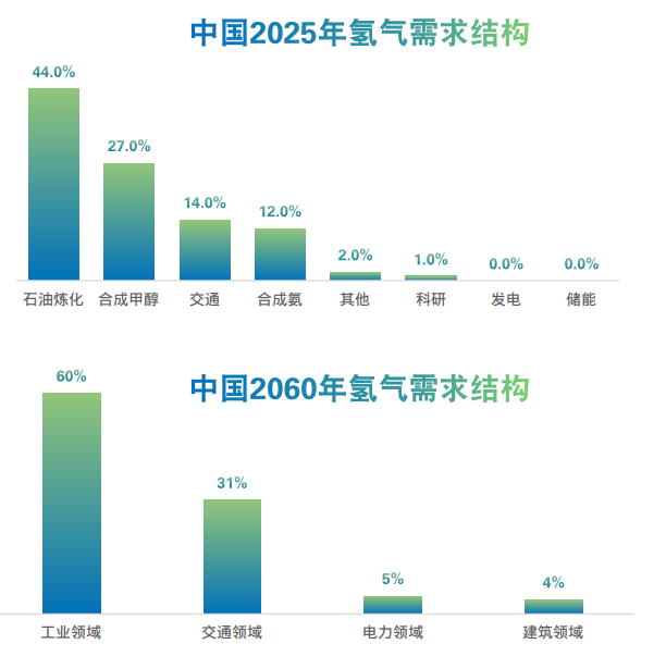 我国氢能产业发展概况