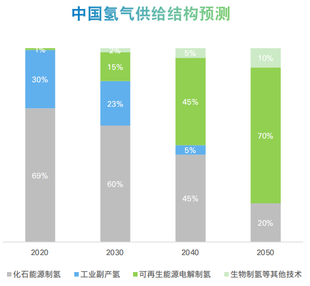 我国氢能产业发展概况