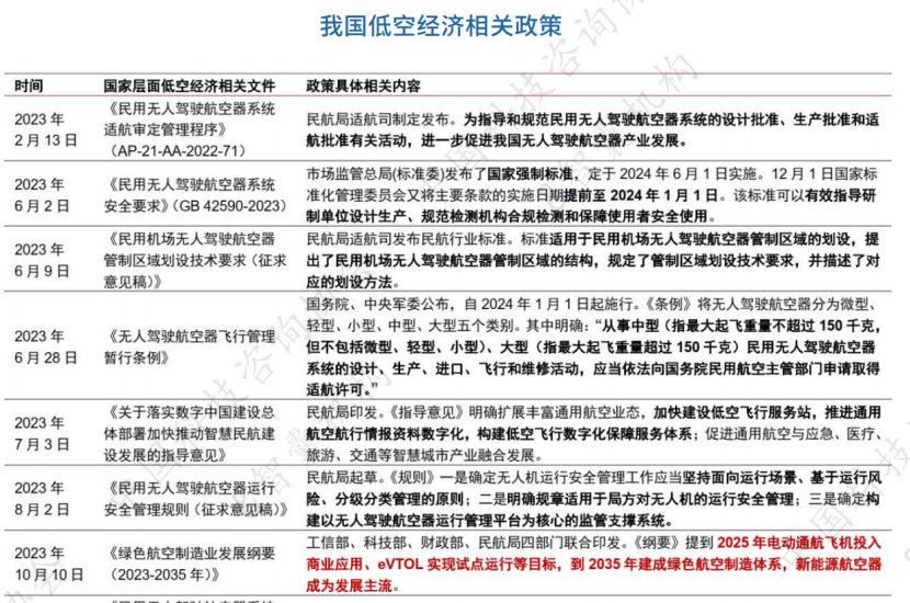 2024年低空经济产业分析