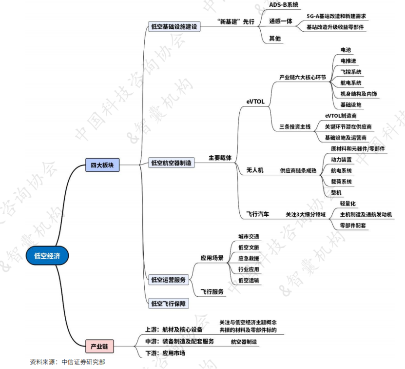 2024年低空经济产业分析