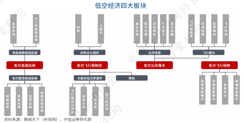2024年低空经济产业分析