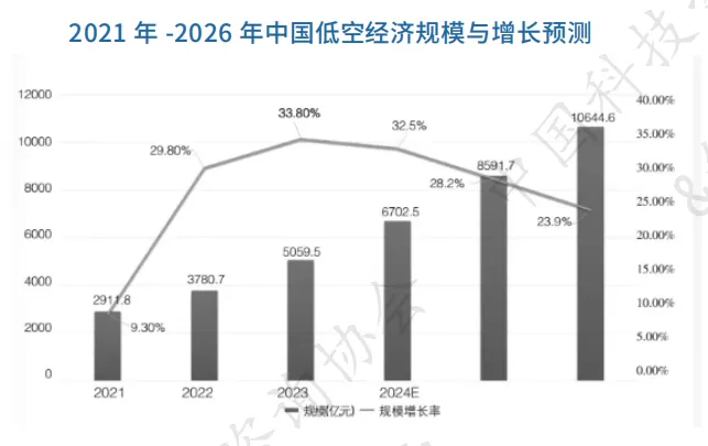 2024年低空经济产业分析