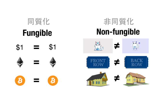 情绪？稀缺性？应用？一文剖析NFT的价值从何而来