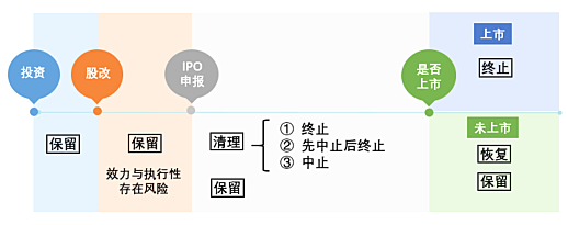 私募基金與上市公司系列：對賭協議的去與留——「中止」or「終止」 財經 第4張