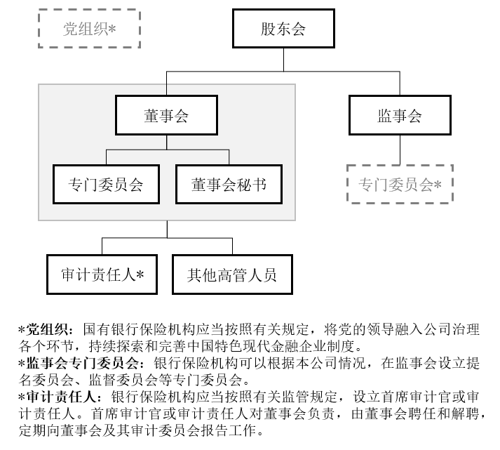 简析 银行保险机构公司治理准则 金杜研究院 微信公众号文章阅读 Wemp