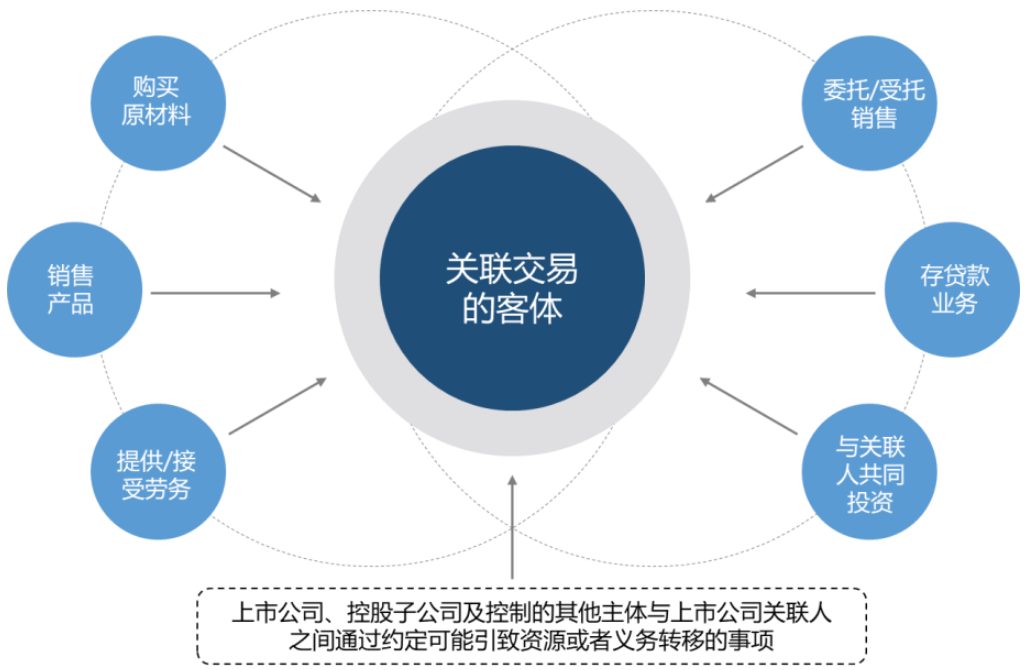 主体与上市公司关联方之间发生的转移资源或者义务的事项均为关联交易