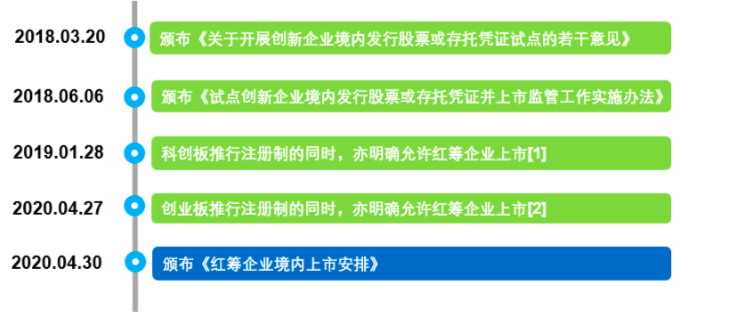 境內IPO註冊制：紅籌企業境內上市新規解析與展望 財經 第2張