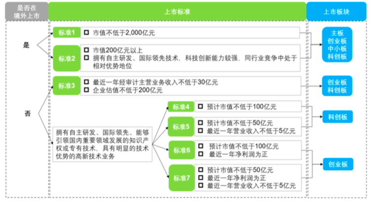 境內IPO註冊制：紅籌企業境內上市新規解析與展望 財經 第3張