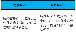 澳门内地租赁公司境外布局_澳门融资租赁公司设立条件_澳门公司注册业务