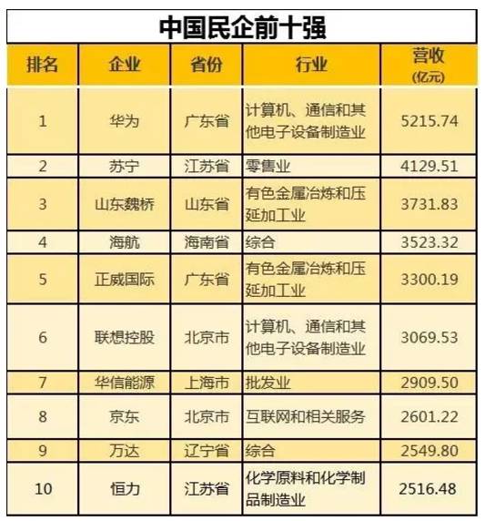 民企500强有华为京东为何没有阿里腾讯？被算外企