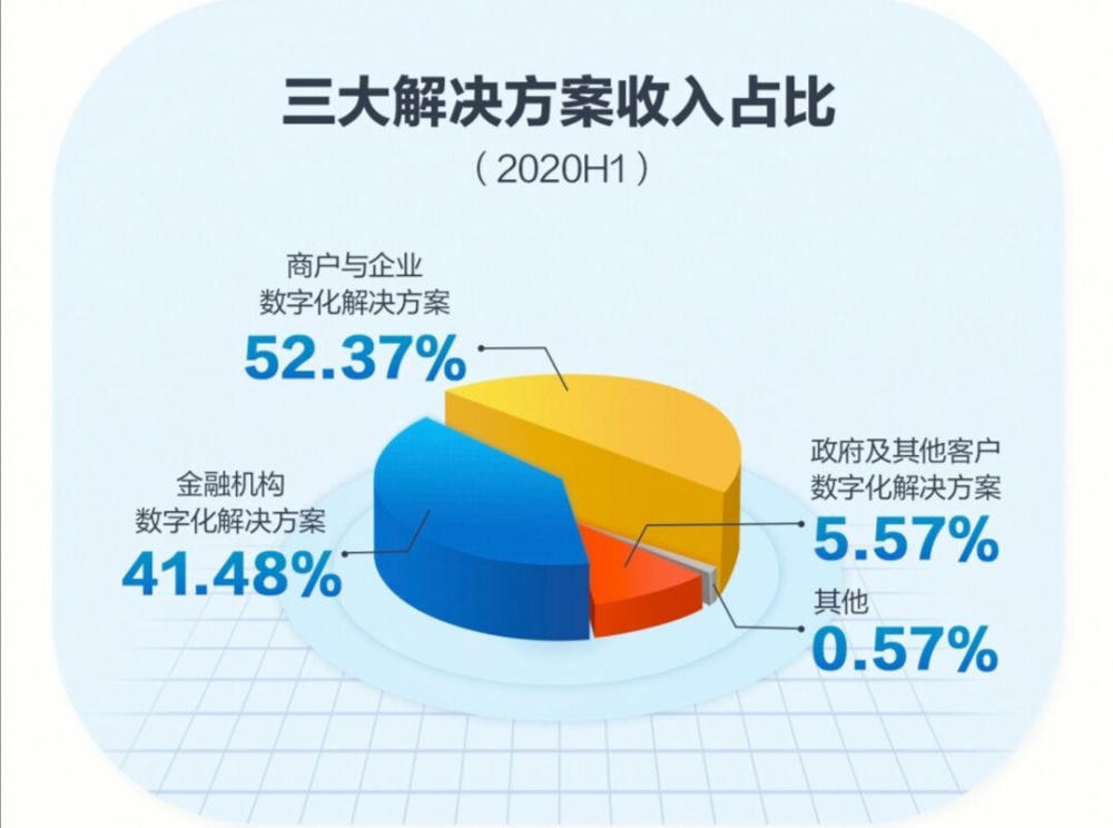 京東數科欲搶「數字科技第一股」，擬募資超200億，估值接近2000億 財經 第3張