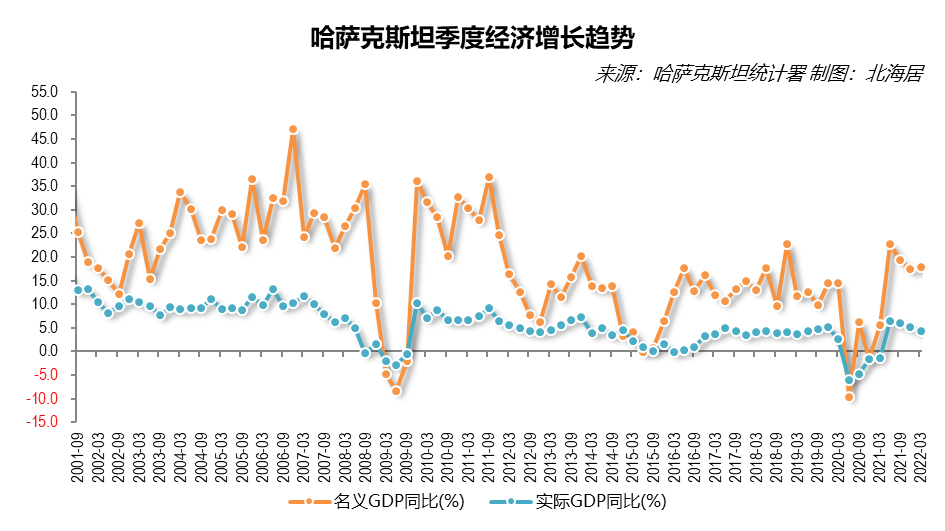 哈萨克斯坦gdp 【经济】2022年一季度哈萨克斯坦和荷兰GDP数据/2021年哈萨克斯坦分州GD
