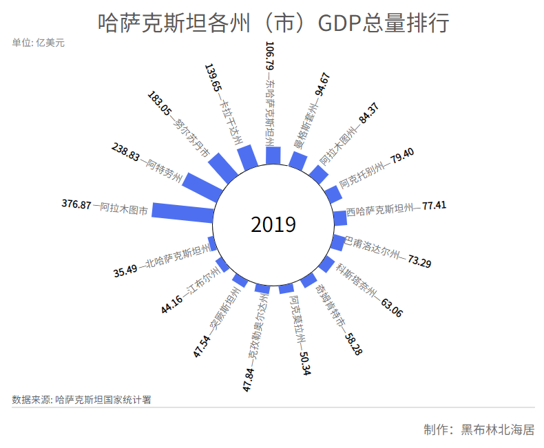 哈萨克斯坦gdp 【数据】哈萨克斯坦分州面积、GDP、人均GDP和人口（2017-2019）