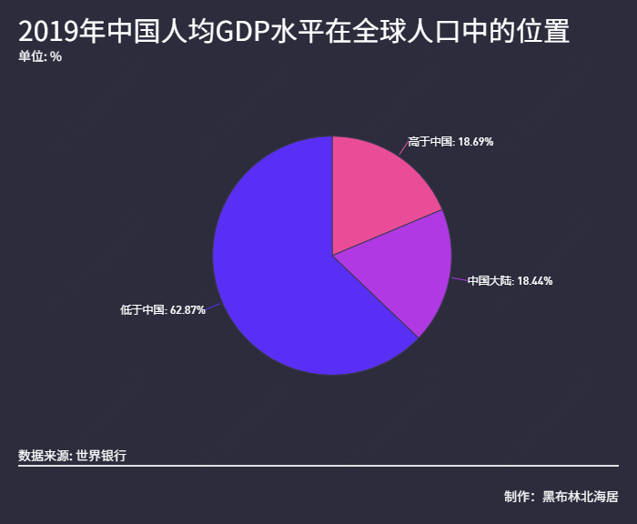 全球人均gdp排名2019