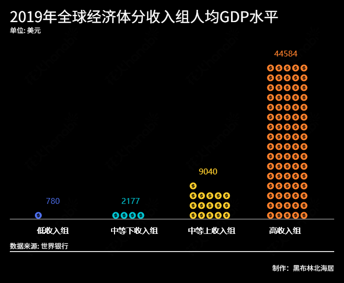 全球人均gdp排名2019