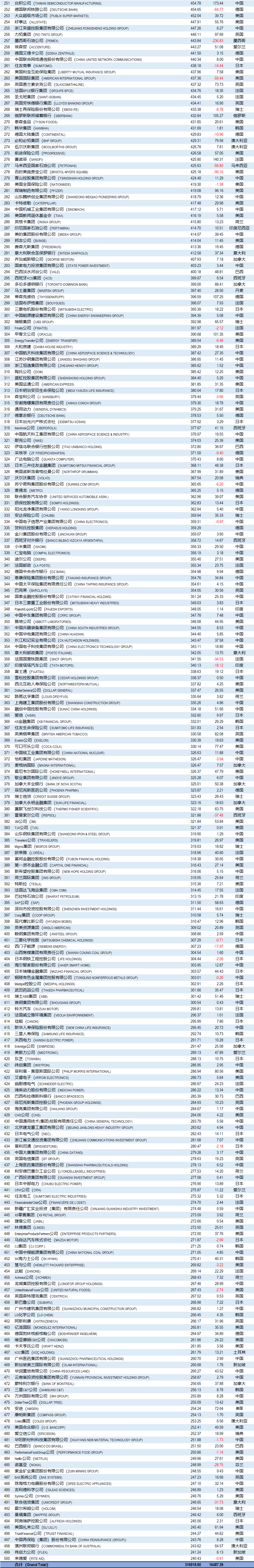 财富500强2021名单_2015年财富世界500强排行榜 前五十名单_财富500强 福布斯500强