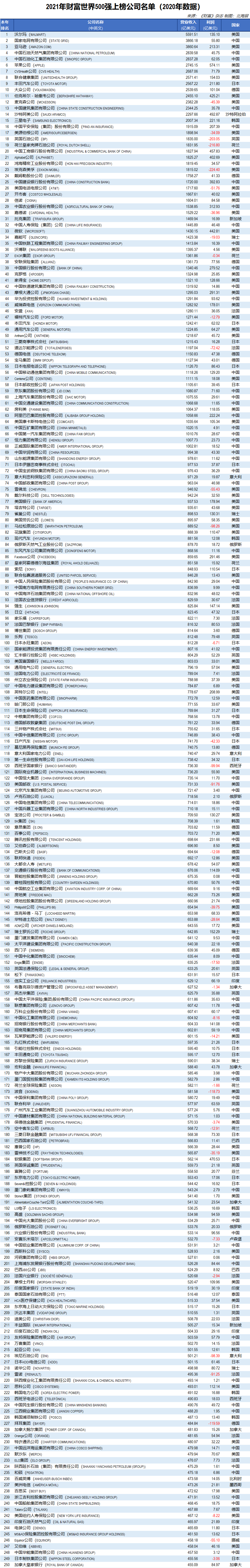 2015年财富世界500强排行榜 前五十名单_财富500强2021名单_财富500强 福布斯500强