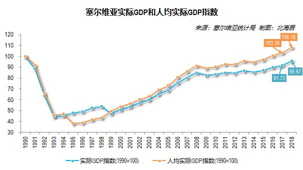 塞尔维亚gdp2022_塞尔维亚gdp2021_塞尔维亚gdp