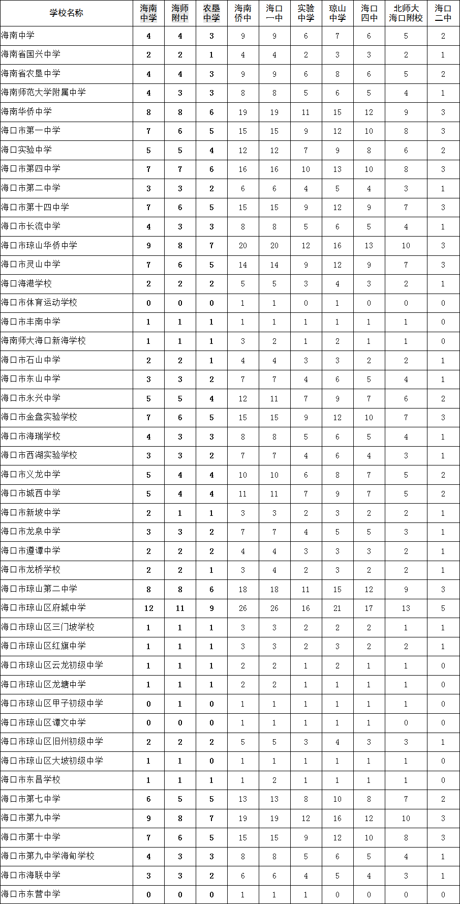 海南中考生,中招未被录取考生分布表发布 今日起可修改志愿
