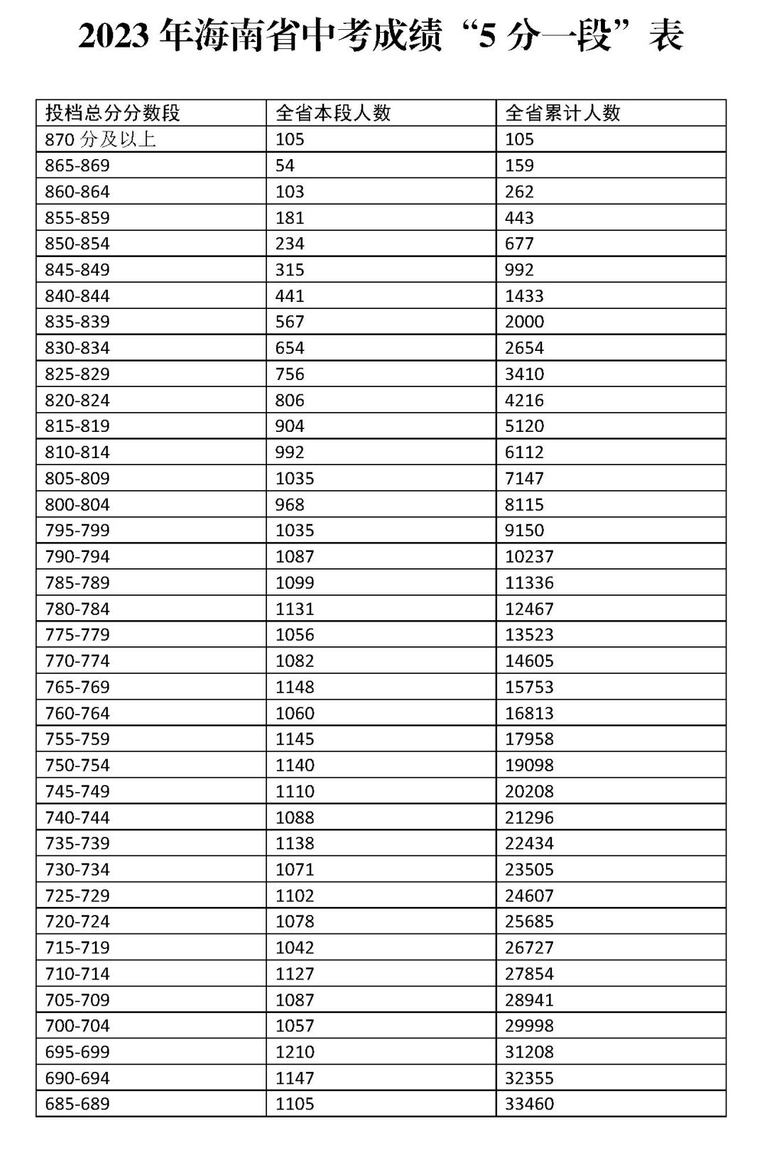 海南中考分数段_海南今年中考分数线_海南省中考分数线