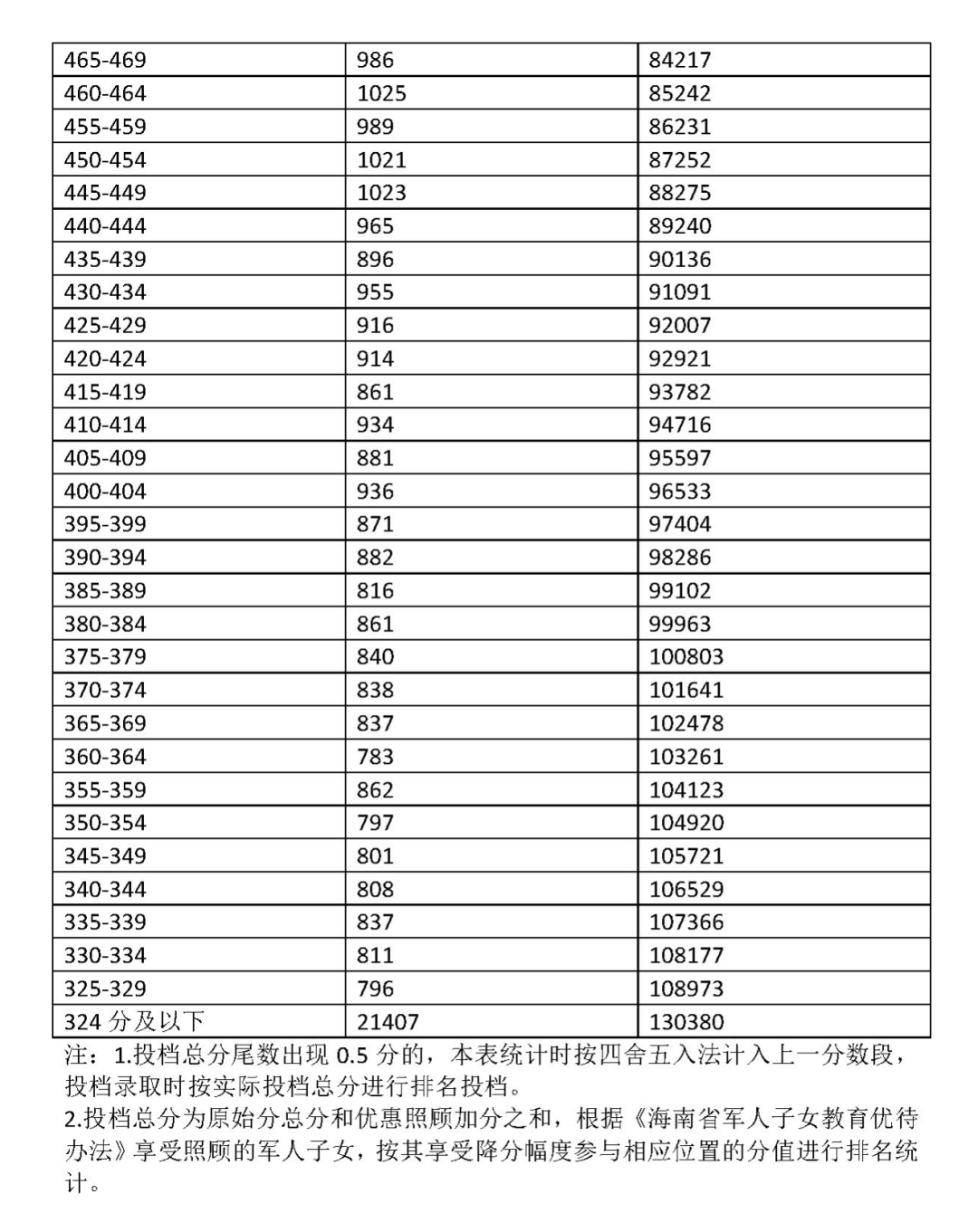 海南今年中考分数线_海南中考分数段_海南省中考分数线