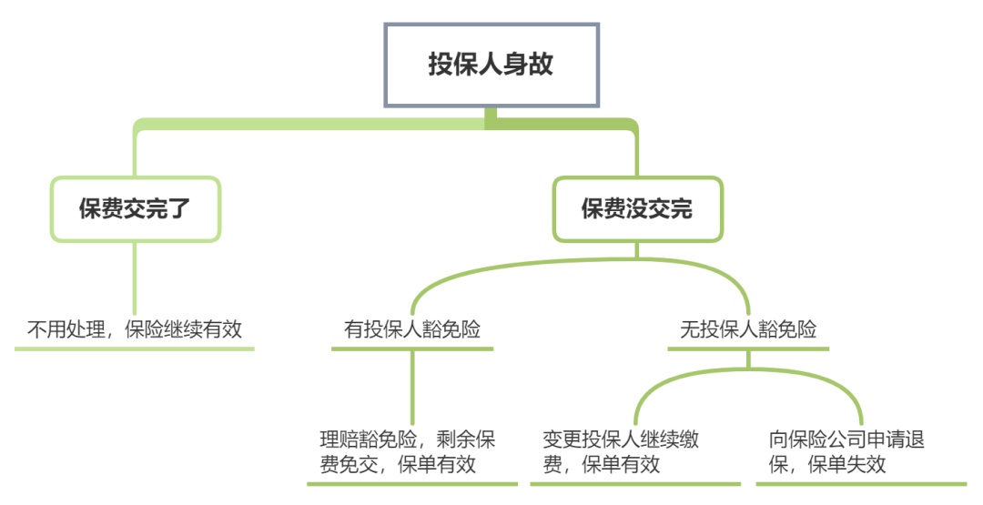 投保人身故保险金赔付