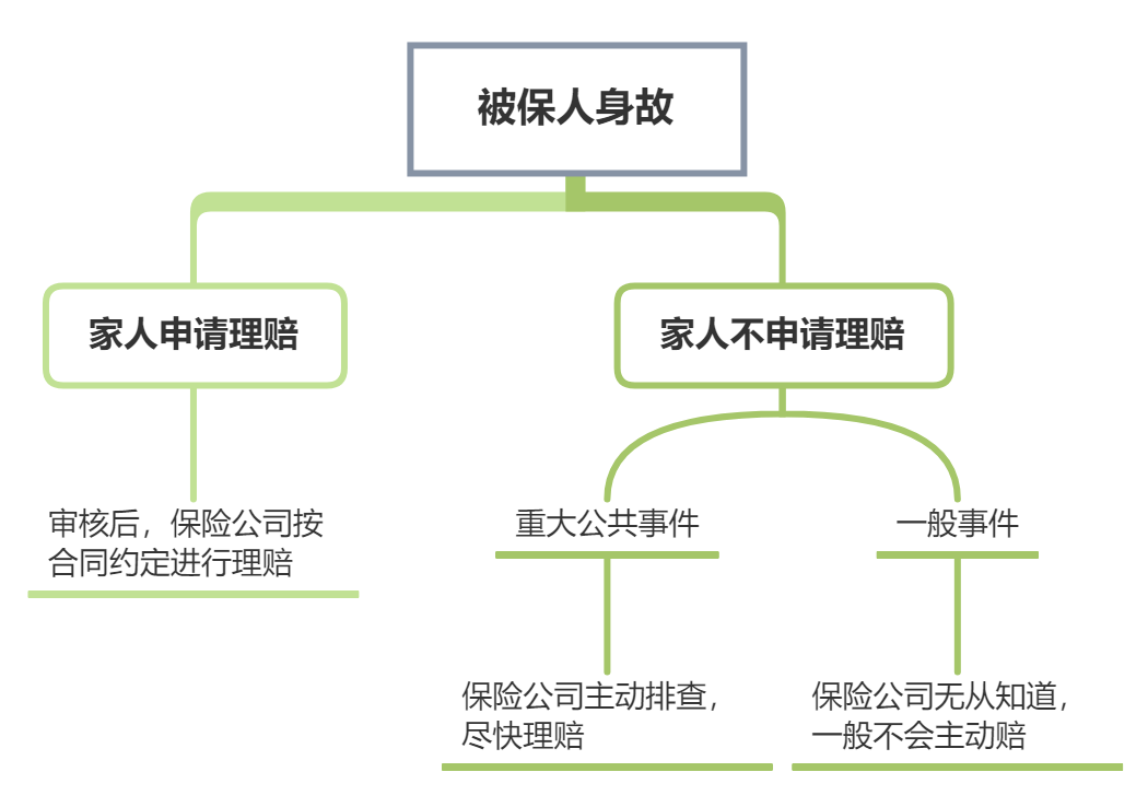 被保人身故保险金赔付