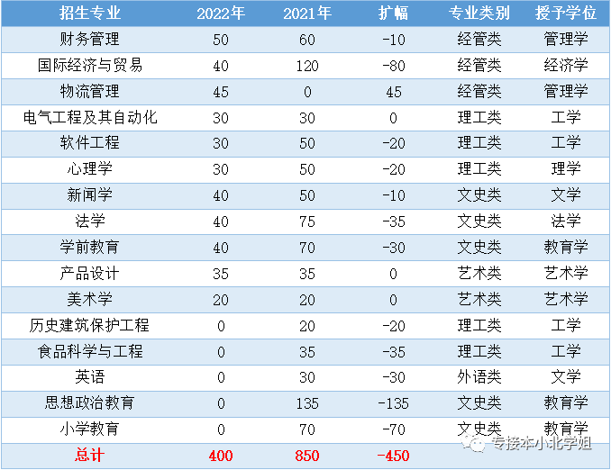 2023年廊坊師范學院專科錄取分數線_廊坊師范的專科錄取分數線_廊坊師范學院專業分數線