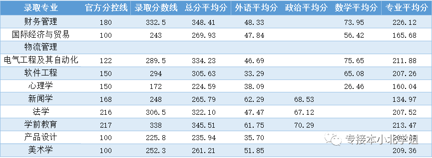 2023年廊坊師范學院專科錄取分數線_廊坊師范學院專業分數線_廊坊師范的專科錄取分數線